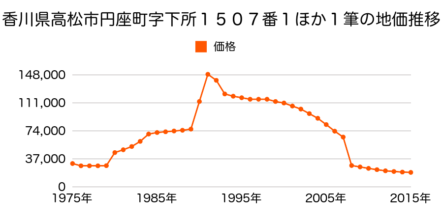 香川県高松市香南町由佐字楠６２０番５２の地価推移のグラフ