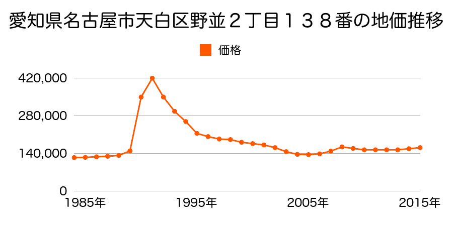 愛知県名古屋市天白区大坪２丁目９１２番の地価推移のグラフ