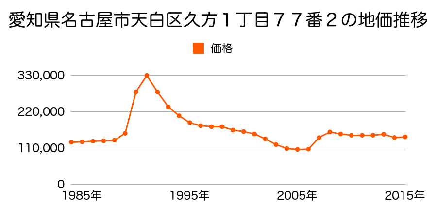 愛知県名古屋市天白区池場３丁目１３０６番の地価推移のグラフ