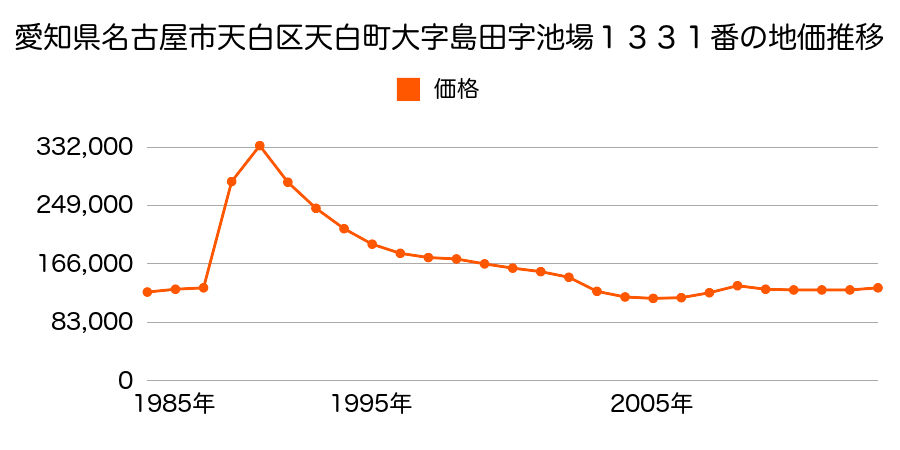 愛知県名古屋市天白区元植田１丁目２２２４番の地価推移のグラフ