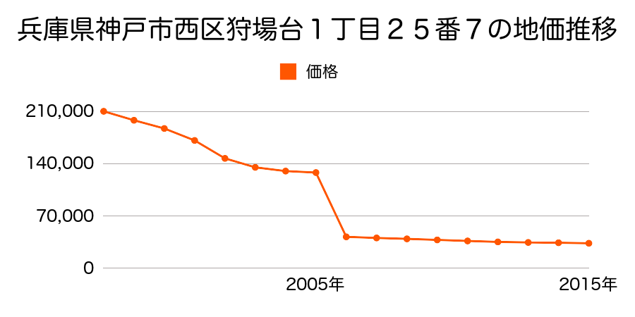 新潟県新潟市西区五十嵐二の町９１４３番１８６の地価推移のグラフ