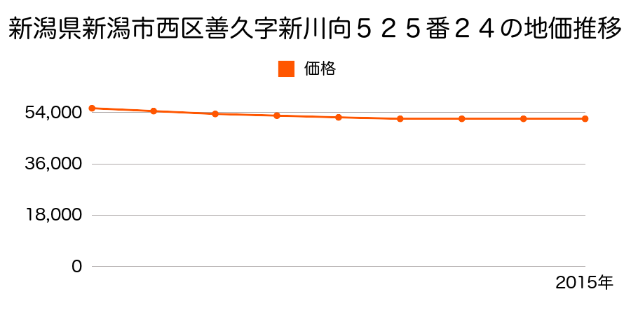 新潟県新潟市西区善久字新川向５２５番２４の地価推移のグラフ