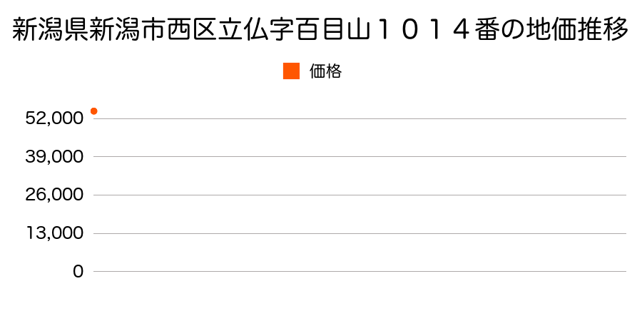 新潟県新潟市西区立仏字百目山１０１４番の地価推移のグラフ