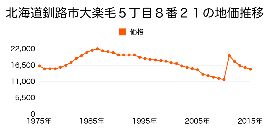 北海道釧路市米町２丁目９３番１１の地価推移のグラフ