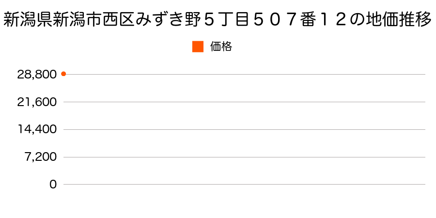 新潟県新潟市西区みずき野５丁目５０７番１２の地価推移のグラフ