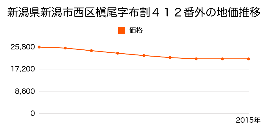 新潟県新潟市西区槇尾字布割４１２番外の地価推移のグラフ