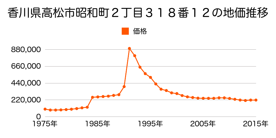 香川県高松市番町３丁目１４番８の地価推移のグラフ