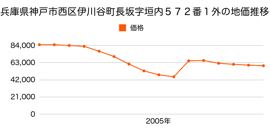 静岡県浜松市西区西山町字当り１０５５番８４の地価推移のグラフ