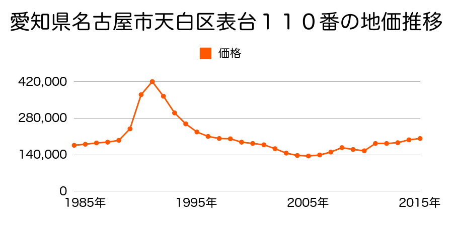 愛知県名古屋市天白区八事天道９０３番の地価推移のグラフ