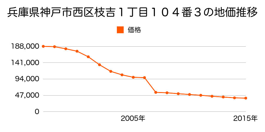 広島県広島市佐伯区西区大芝３丁目４４番２の地価推移のグラフ