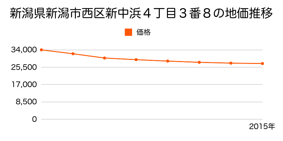 新潟県新潟市西区新中浜４丁目３番８の地価推移のグラフ