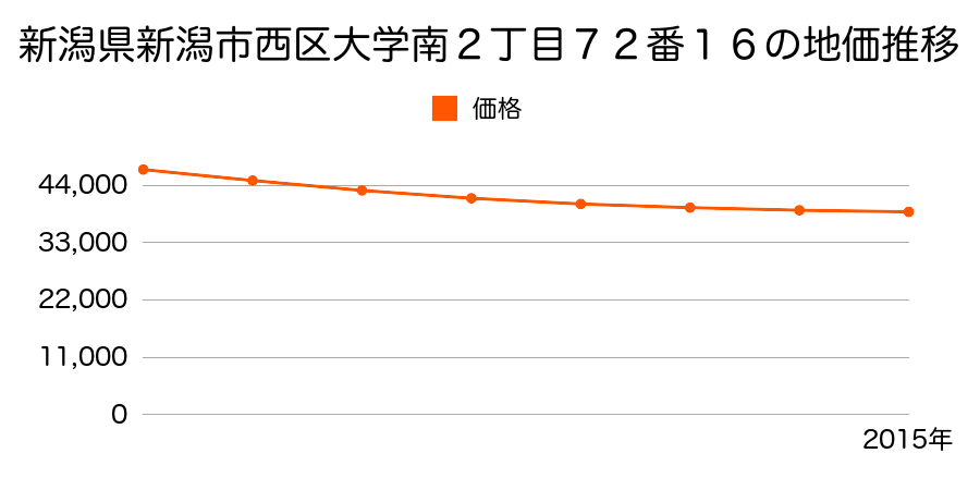 新潟県新潟市西区大学南２丁目７２番１６の地価推移のグラフ