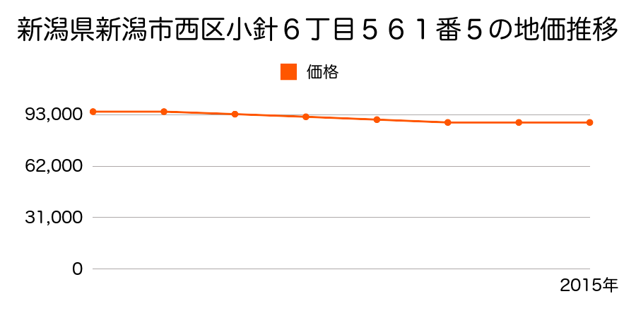 新潟県新潟市西区小針６丁目５６１番５の地価推移のグラフ