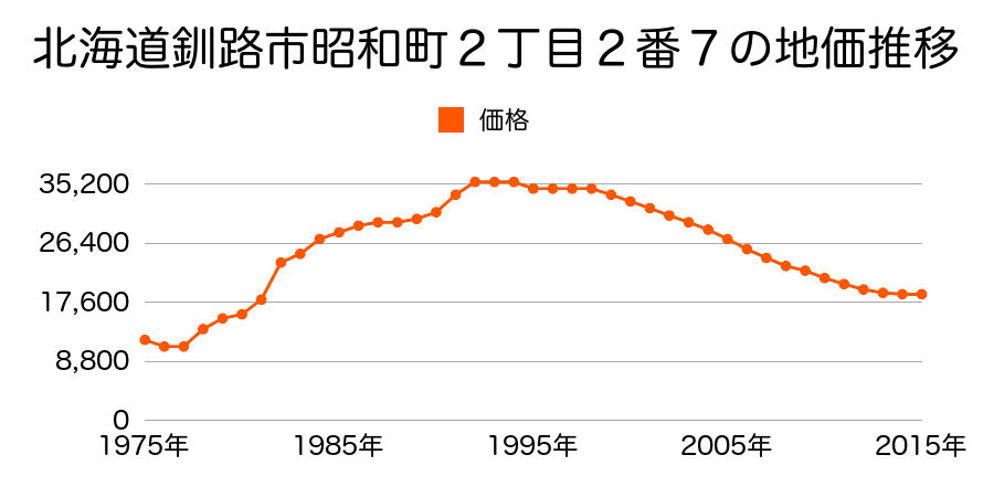 北海道釧路市昭和町３丁目１４番８の地価推移のグラフ