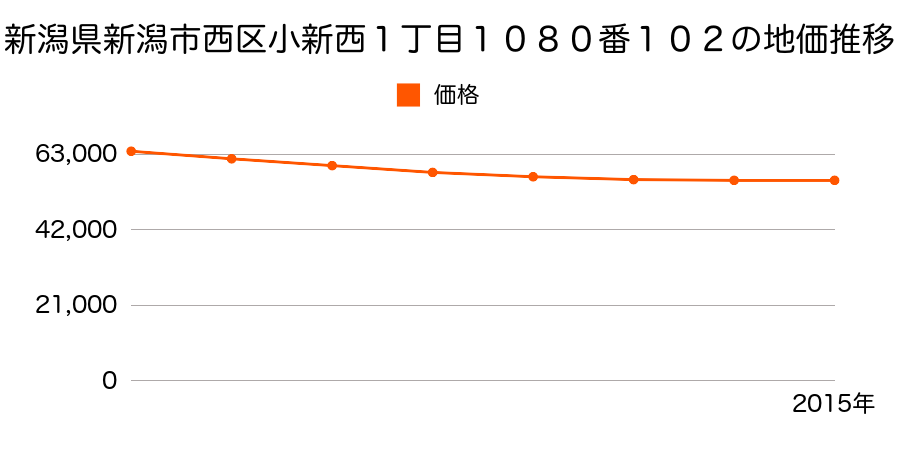 新潟県新潟市西区小新西１丁目１０８０番１０２の地価推移のグラフ