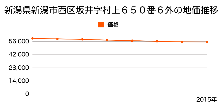新潟県新潟市西区坂井字村上６５０番６外の地価推移のグラフ