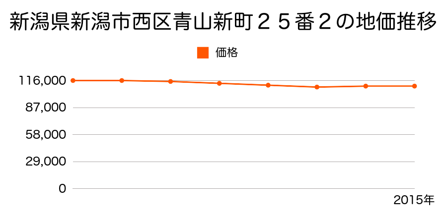 新潟県新潟市西区青山新町２５番２の地価推移のグラフ