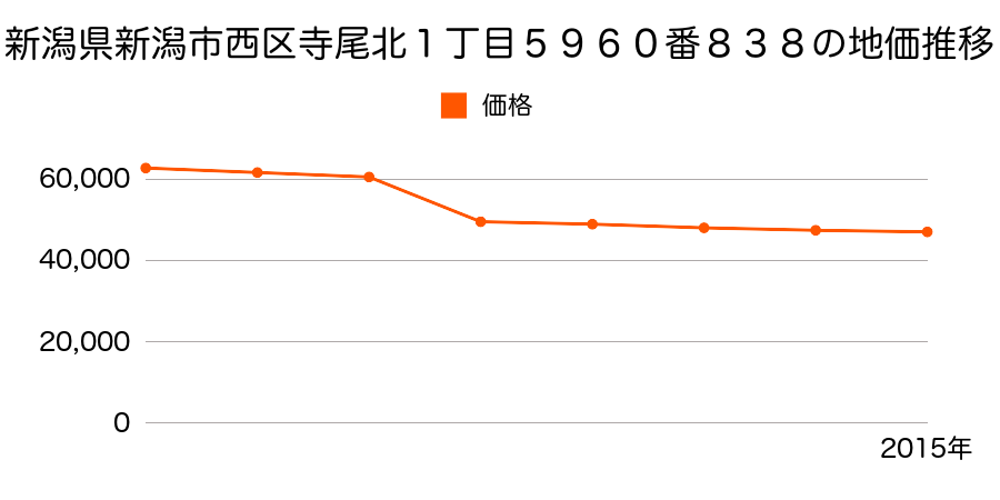 新潟県新潟市西区大野町９４２番１２外の地価推移のグラフ