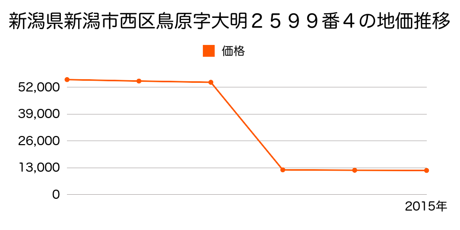 新潟県新潟市西区笠木字堤３１６１番の地価推移のグラフ