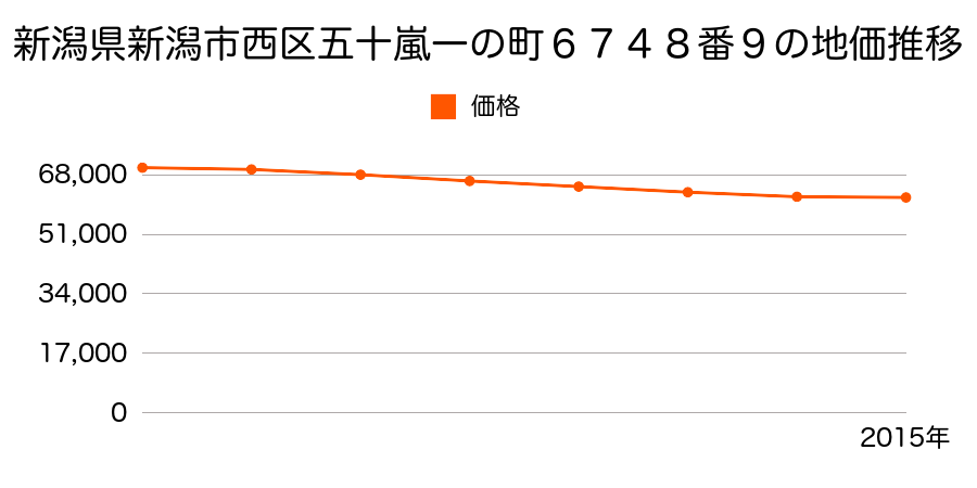 新潟県新潟市西区五十嵐一の町６７４８番９の地価推移のグラフ