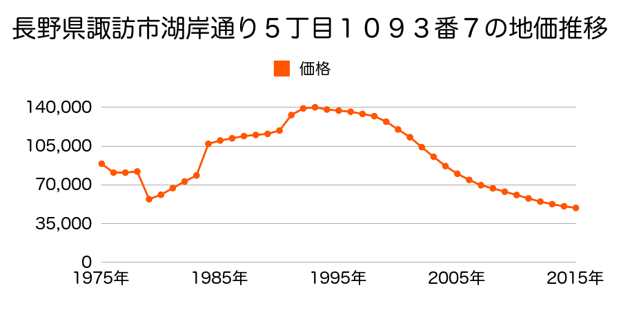 長野県諏訪市湯の脇１丁目５３９番１の地価推移のグラフ
