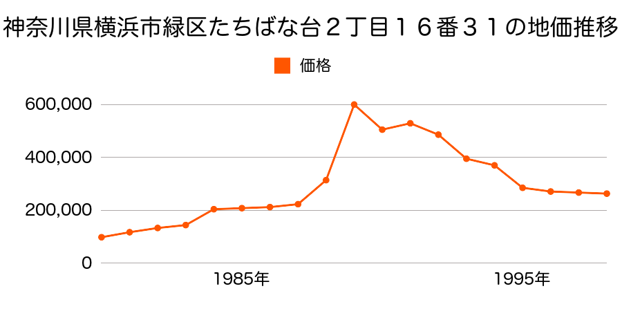 神奈川県横浜市緑区北八朔町字谷津田原１５０２番５０の地価推移のグラフ