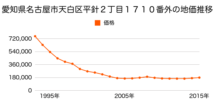 愛知県名古屋市天白区平針２丁目１７１０番外の地価推移のグラフ
