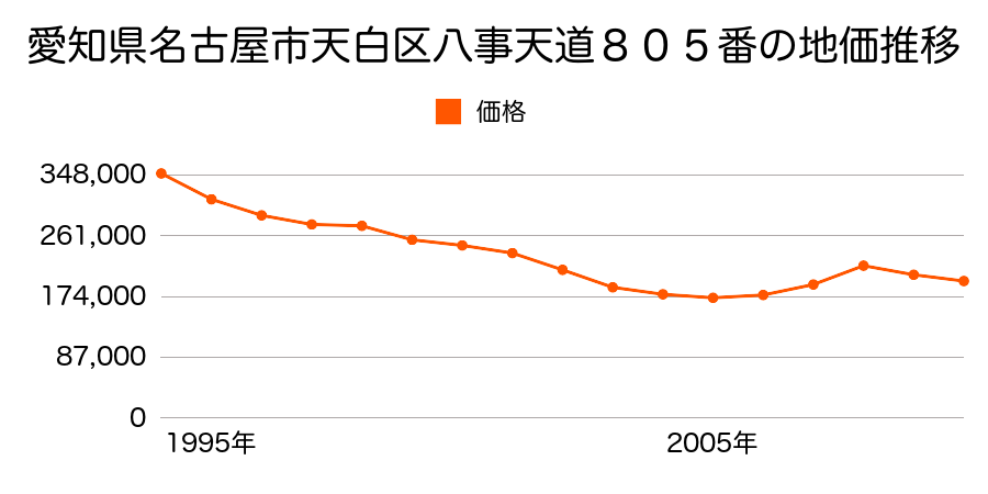 愛知県名古屋市天白区八事天道８０５番の地価推移のグラフ