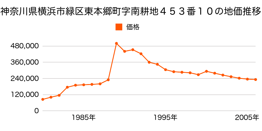 神奈川県横浜市緑区十日市場町８８９番９の地価推移のグラフ