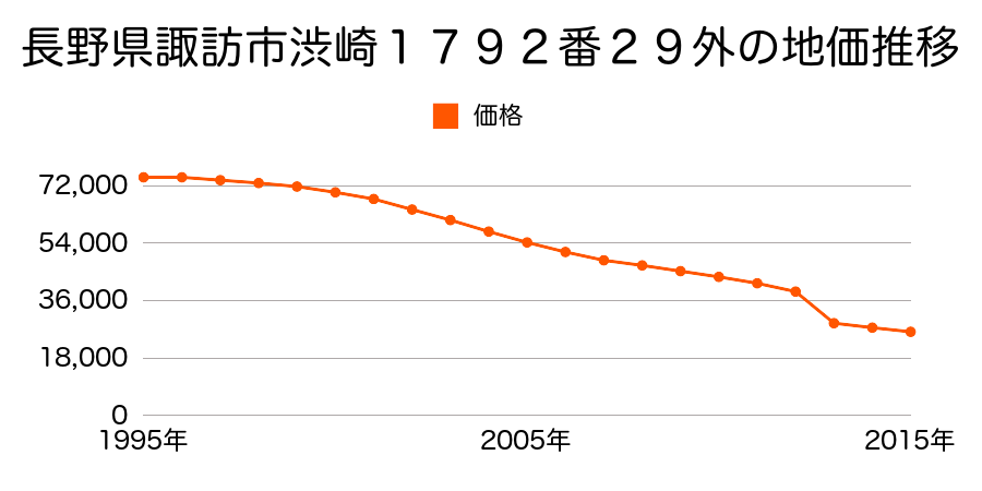 長野県諏訪市大字上諏訪字菅平９２８９番２の地価推移のグラフ