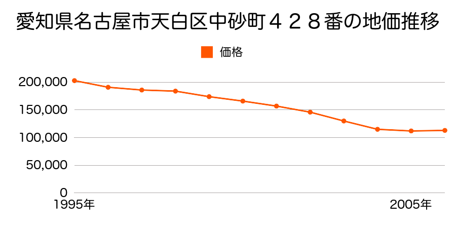 愛知県名古屋市天白区中砂町４２８番の地価推移のグラフ