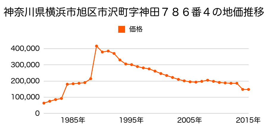 神奈川県横浜市旭区都岡町６５番３４の地価推移のグラフ