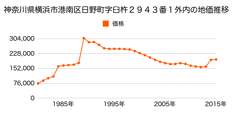 神奈川県横浜市港南区日限山１丁目２４７３番２５の地価推移のグラフ