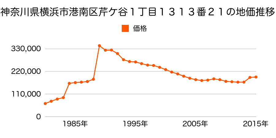 神奈川県横浜市港南区上永谷１丁目５３１５番１９の地価推移のグラフ