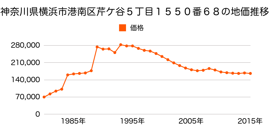 神奈川県横浜市港南区芹が谷３丁目９６４番１９外の地価推移のグラフ
