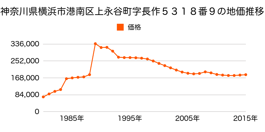 神奈川県横浜市港南区港南２丁目１３２０番４の地価推移のグラフ