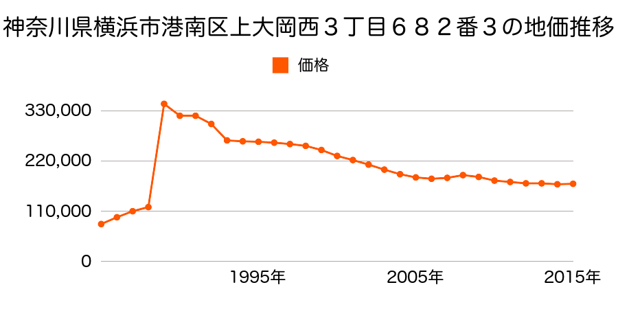 神奈川県横浜市港南区港南台８丁目２８番６の地価推移のグラフ