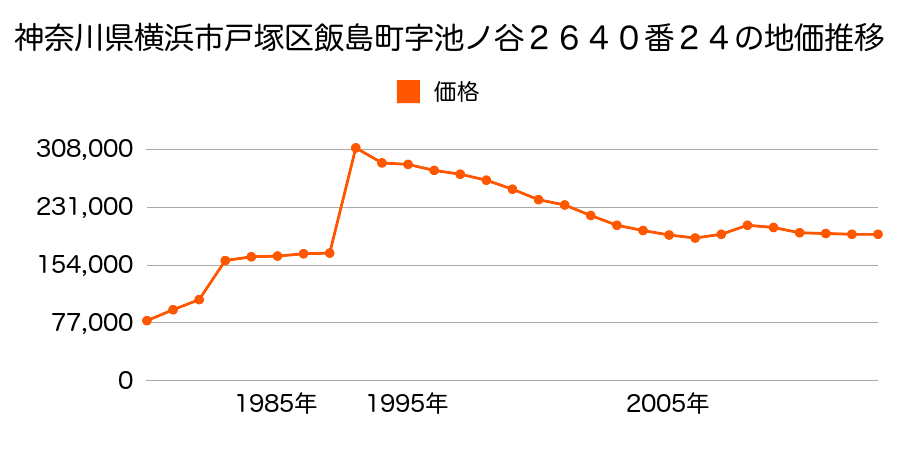 神奈川県横浜市戸塚区下倉田町字五反田１０３４番１４の地価推移のグラフ