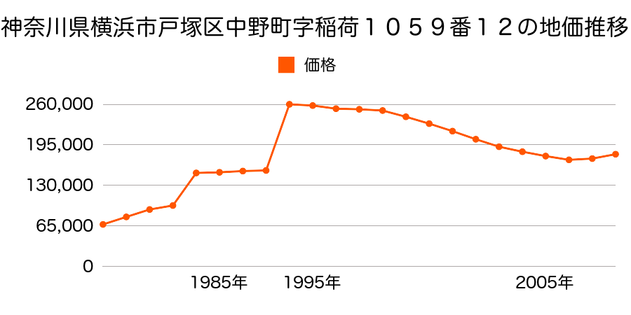 神奈川県横浜市戸塚区名瀬町７７８番５の地価推移のグラフ