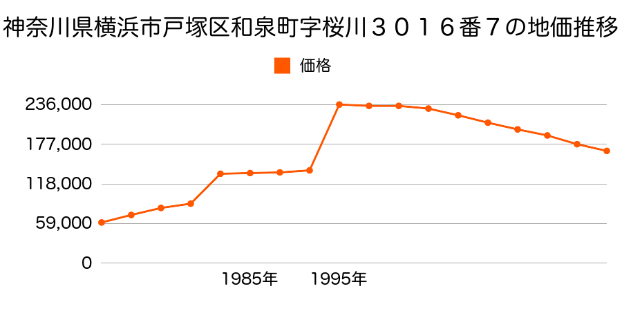 神奈川県横浜市戸塚区下倉田町字宮谷４７６番２０の地価推移のグラフ