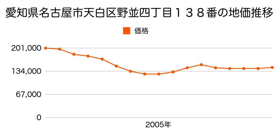 愛知県名古屋市天白区野並４丁目１３８番の地価推移のグラフ