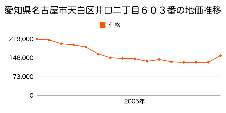 愛知県名古屋市天白区元植田３丁目１８０２番の地価推移のグラフ