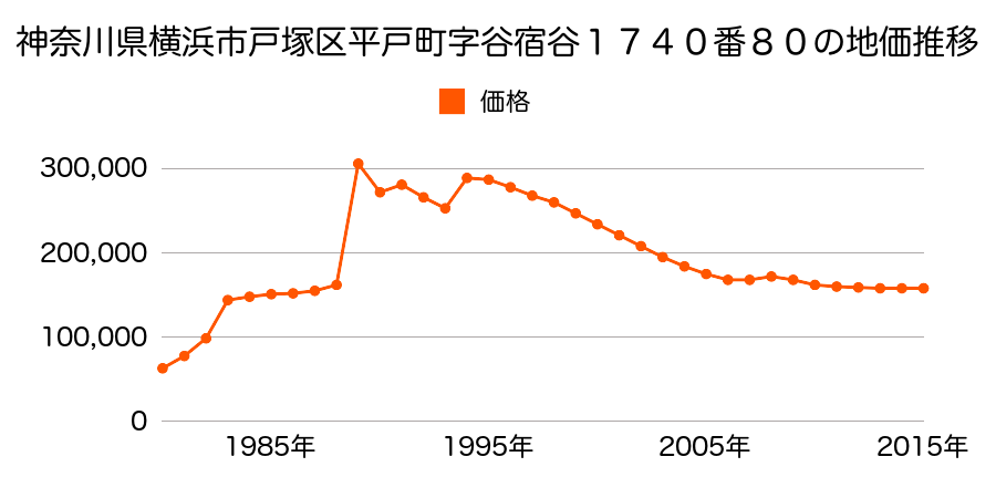 神奈川県横浜市戸塚区下倉田町字花立１８９７番６５の地価推移のグラフ