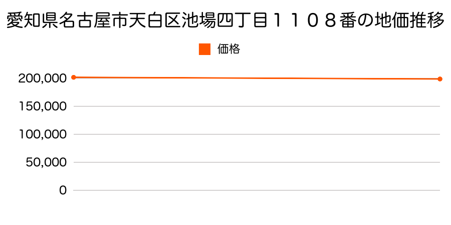 愛知県名古屋市天白区池場四丁目１１０８番の地価推移のグラフ