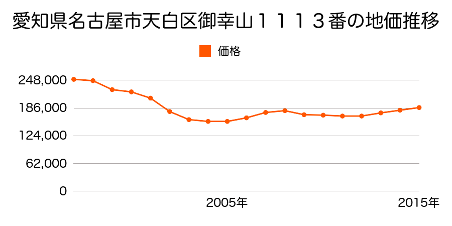 愛知県名古屋市天白区御幸山１１１３番の地価推移のグラフ