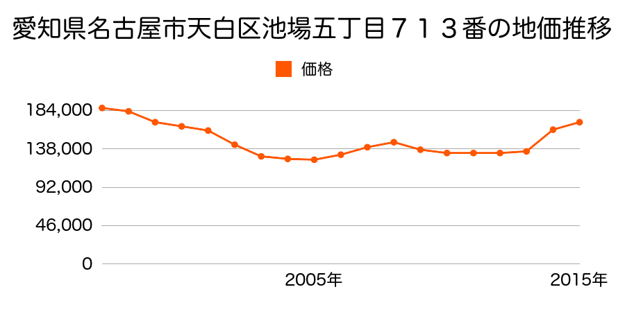 愛知県名古屋市天白区元植田３丁目１８０２番の地価推移のグラフ