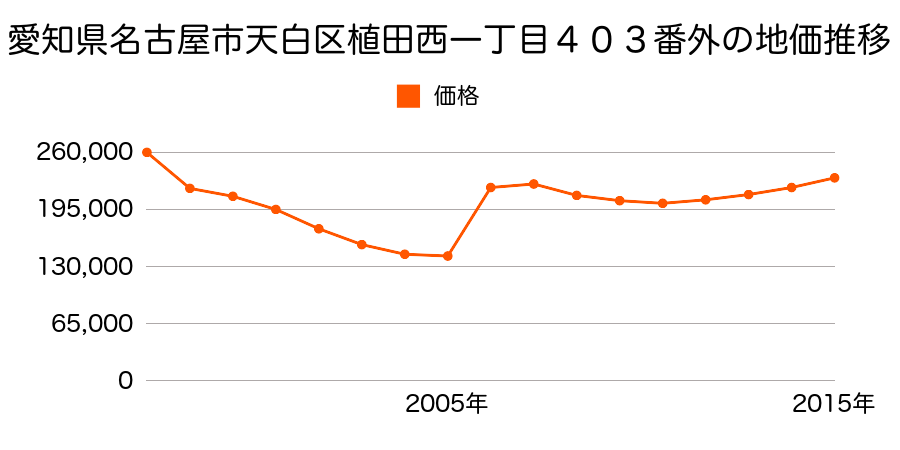 愛知県名古屋市天白区八幡山１３３５番の地価推移のグラフ