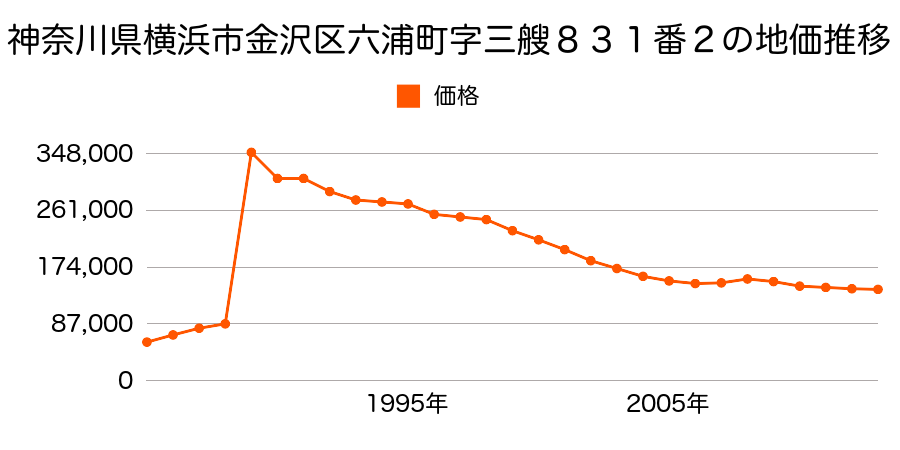 神奈川県横浜市金沢区町屋町１７２番５の地価推移のグラフ