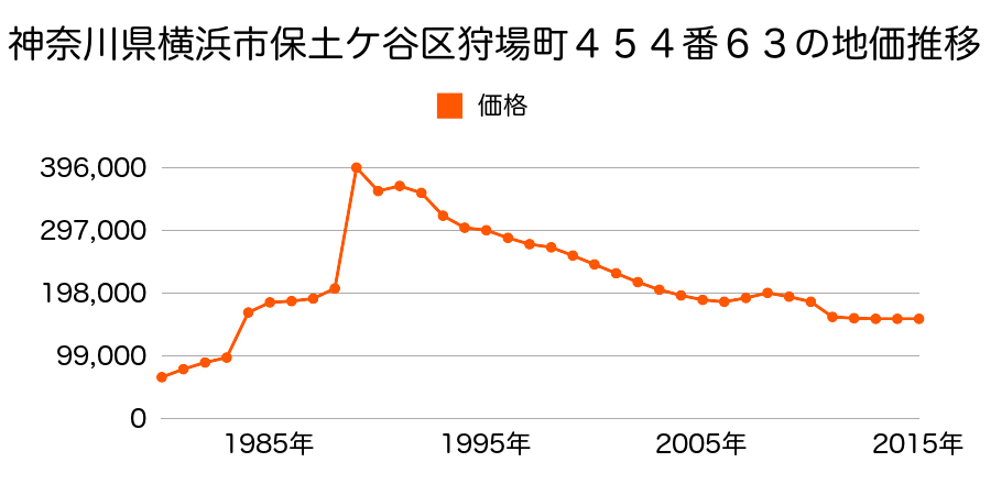 神奈川県横浜市保土ケ谷区新井町字東大丸通２２９番７５の地価推移のグラフ