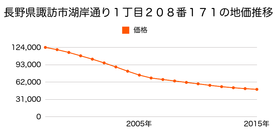 長野県諏訪市湖岸通り１丁目２０８番１７１の地価推移のグラフ
